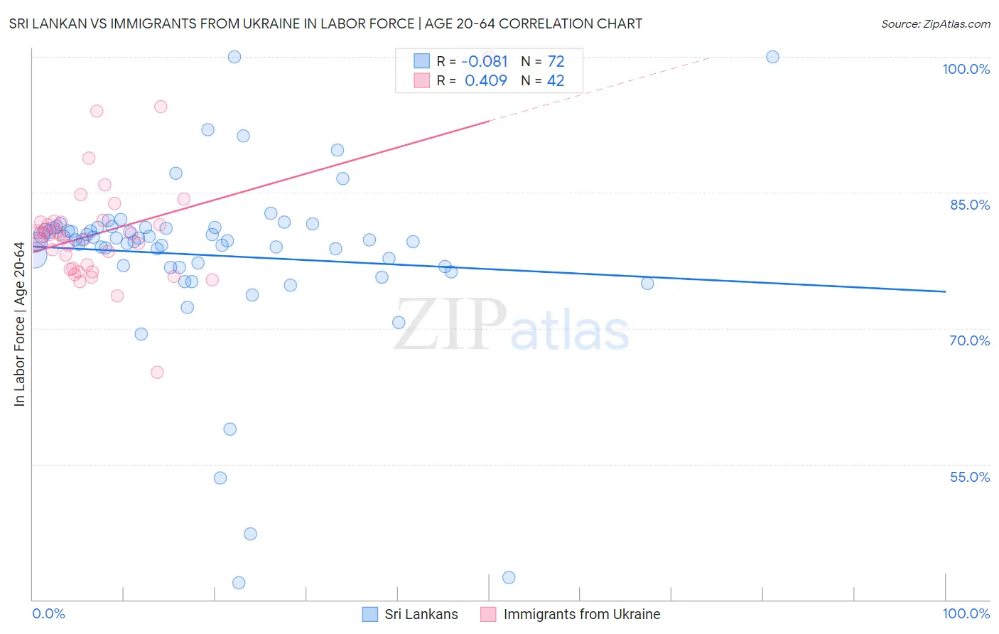 Sri Lankan vs Immigrants from Ukraine In Labor Force | Age 20-64