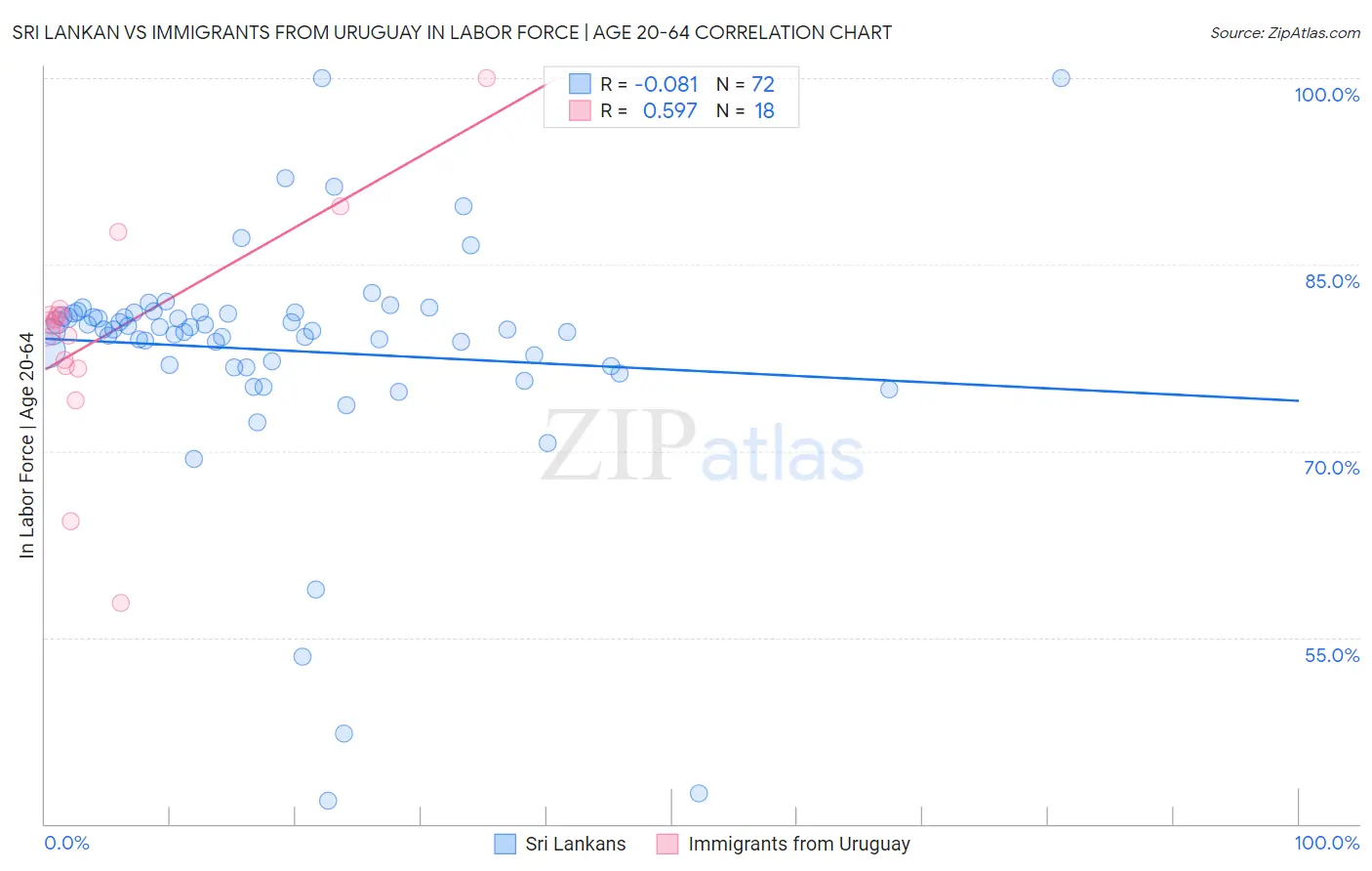 Sri Lankan vs Immigrants from Uruguay In Labor Force | Age 20-64