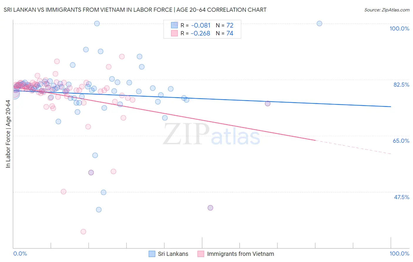 Sri Lankan vs Immigrants from Vietnam In Labor Force | Age 20-64