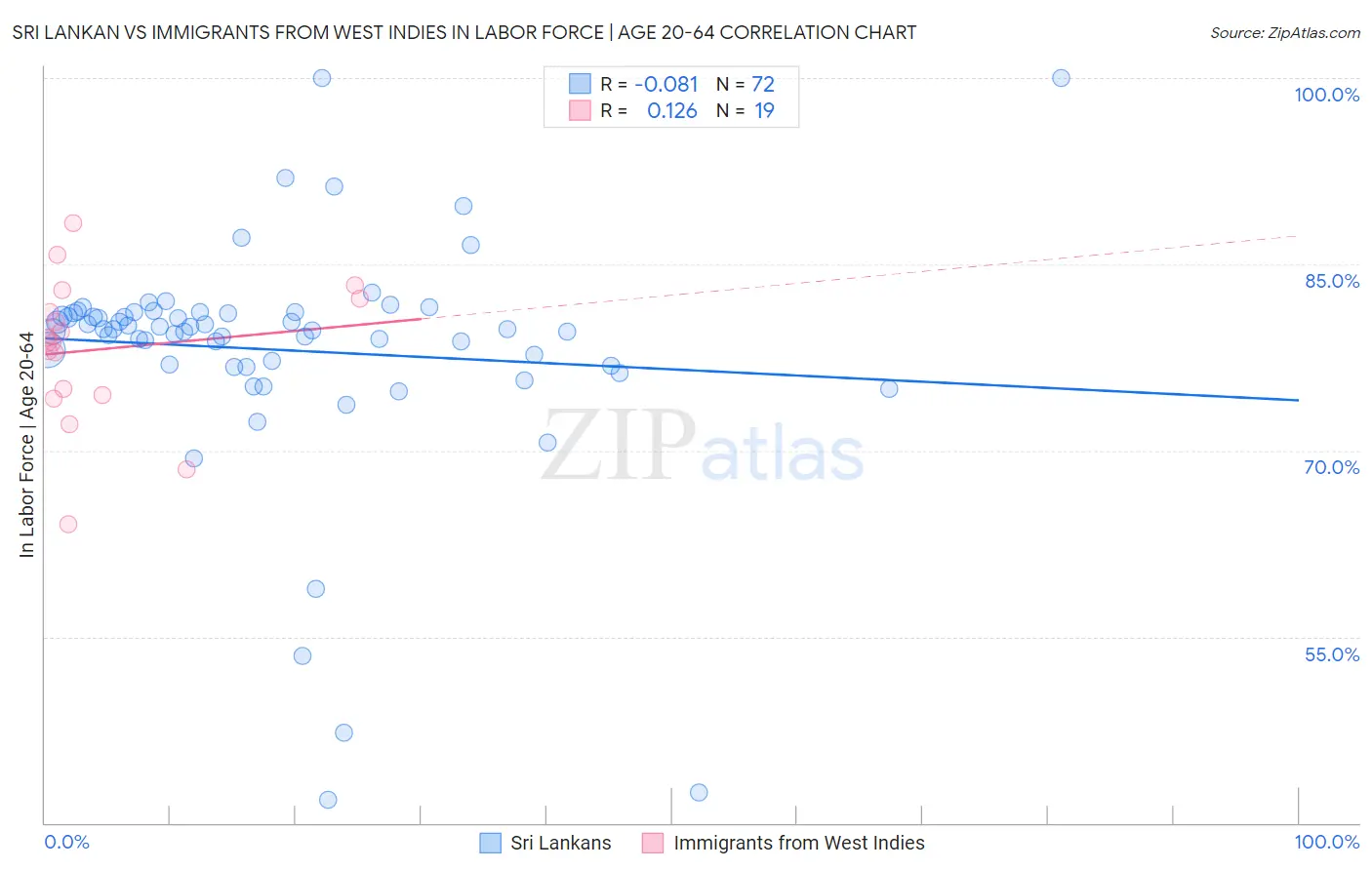 Sri Lankan vs Immigrants from West Indies In Labor Force | Age 20-64