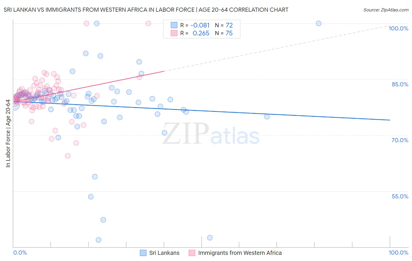 Sri Lankan vs Immigrants from Western Africa In Labor Force | Age 20-64