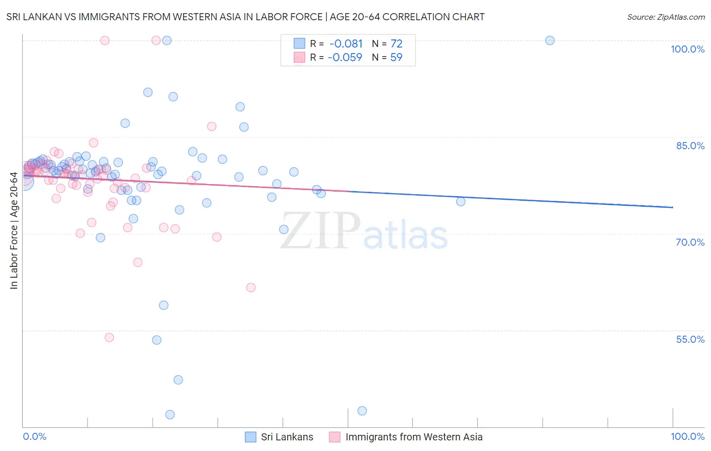 Sri Lankan vs Immigrants from Western Asia In Labor Force | Age 20-64