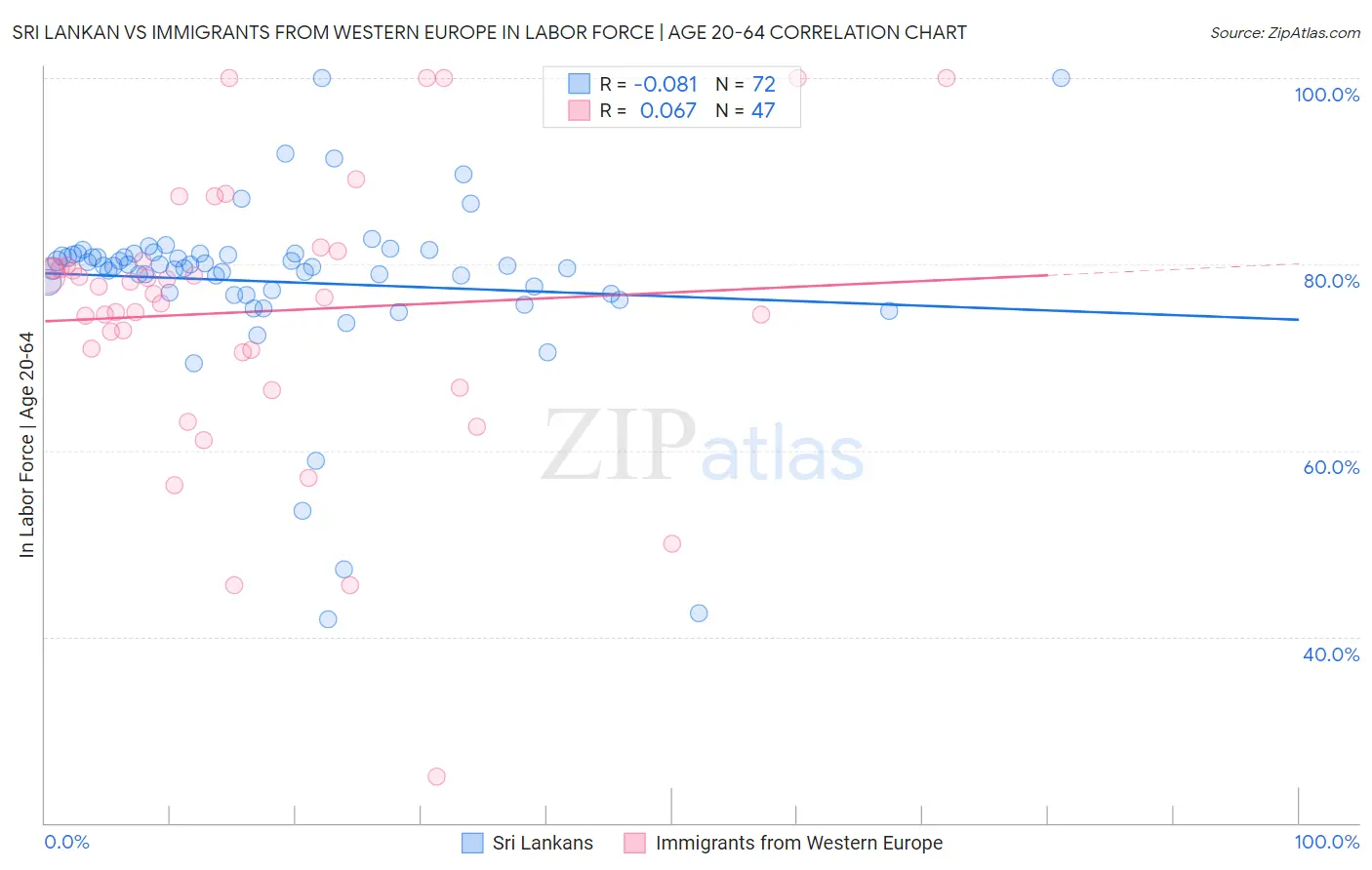 Sri Lankan vs Immigrants from Western Europe In Labor Force | Age 20-64