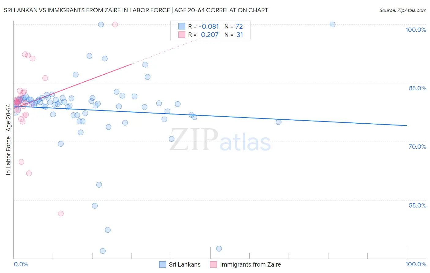 Sri Lankan vs Immigrants from Zaire In Labor Force | Age 20-64