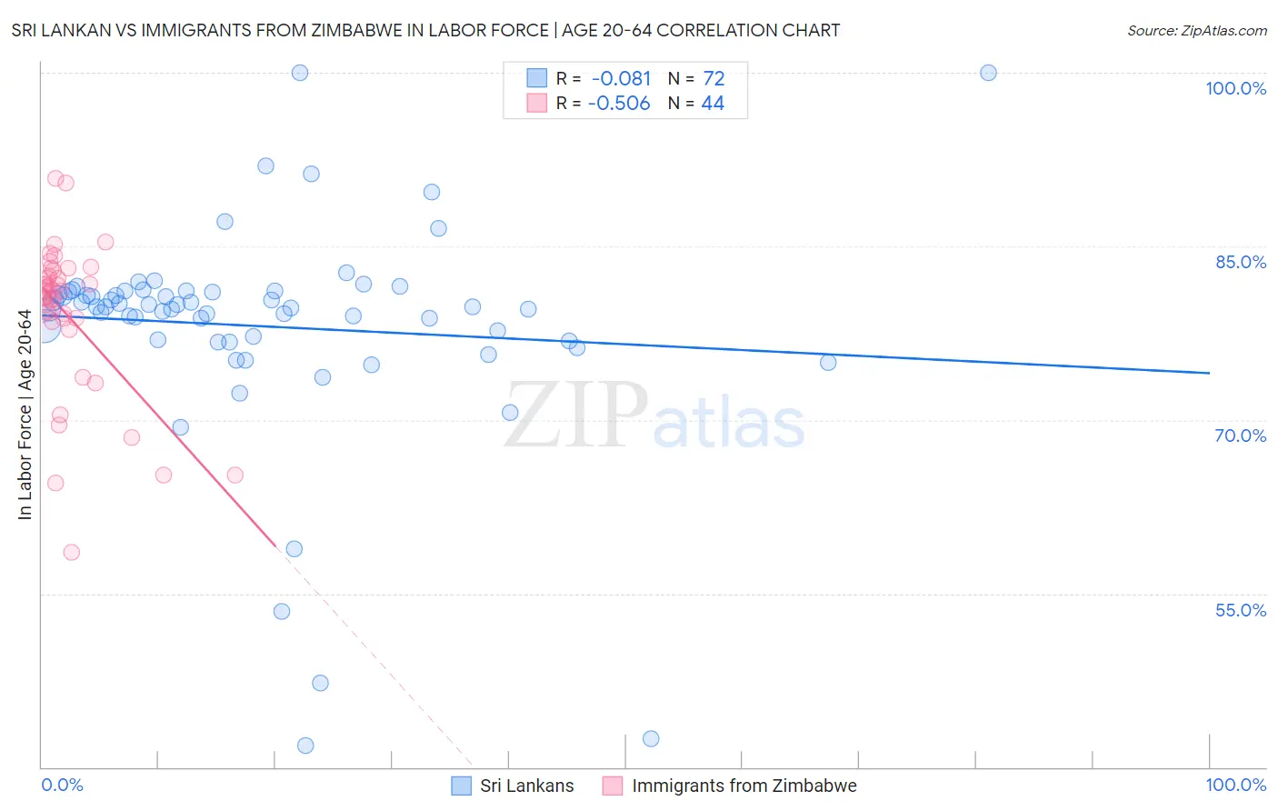 Sri Lankan vs Immigrants from Zimbabwe In Labor Force | Age 20-64