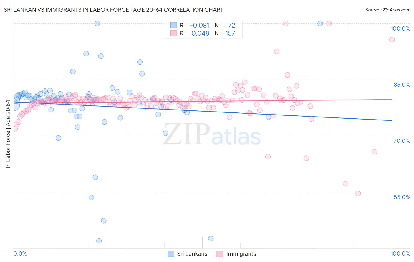 Sri Lankan vs Immigrants In Labor Force | Age 20-64
