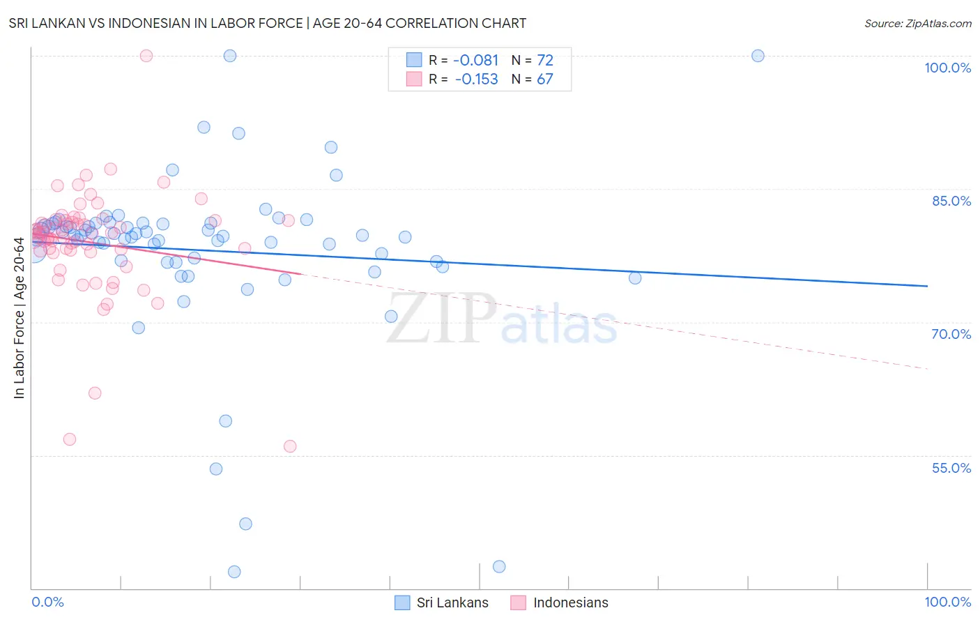 Sri Lankan vs Indonesian In Labor Force | Age 20-64