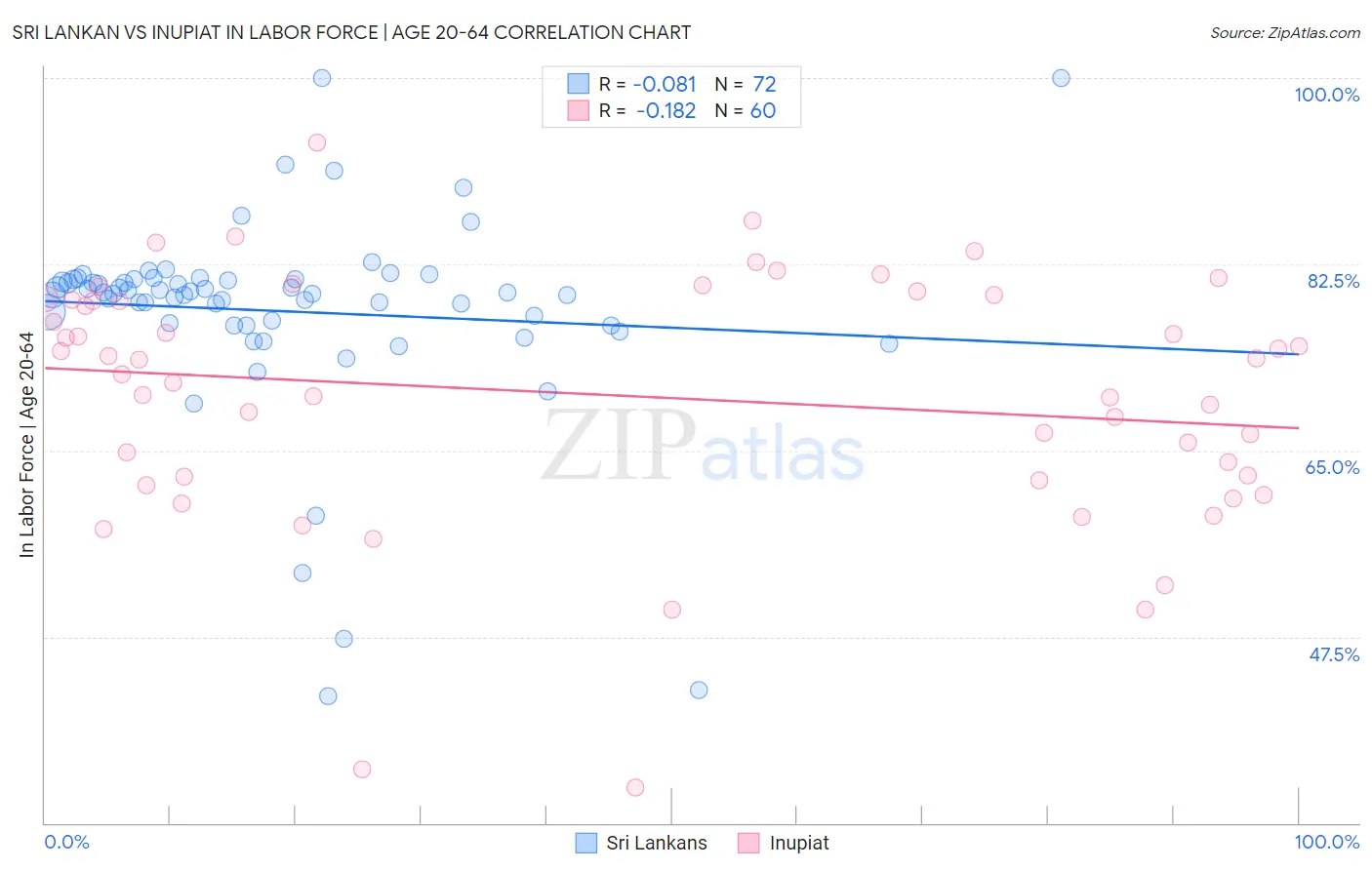 Sri Lankan vs Inupiat In Labor Force | Age 20-64