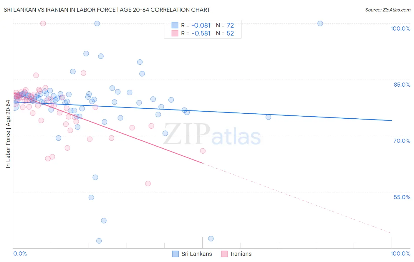 Sri Lankan vs Iranian In Labor Force | Age 20-64