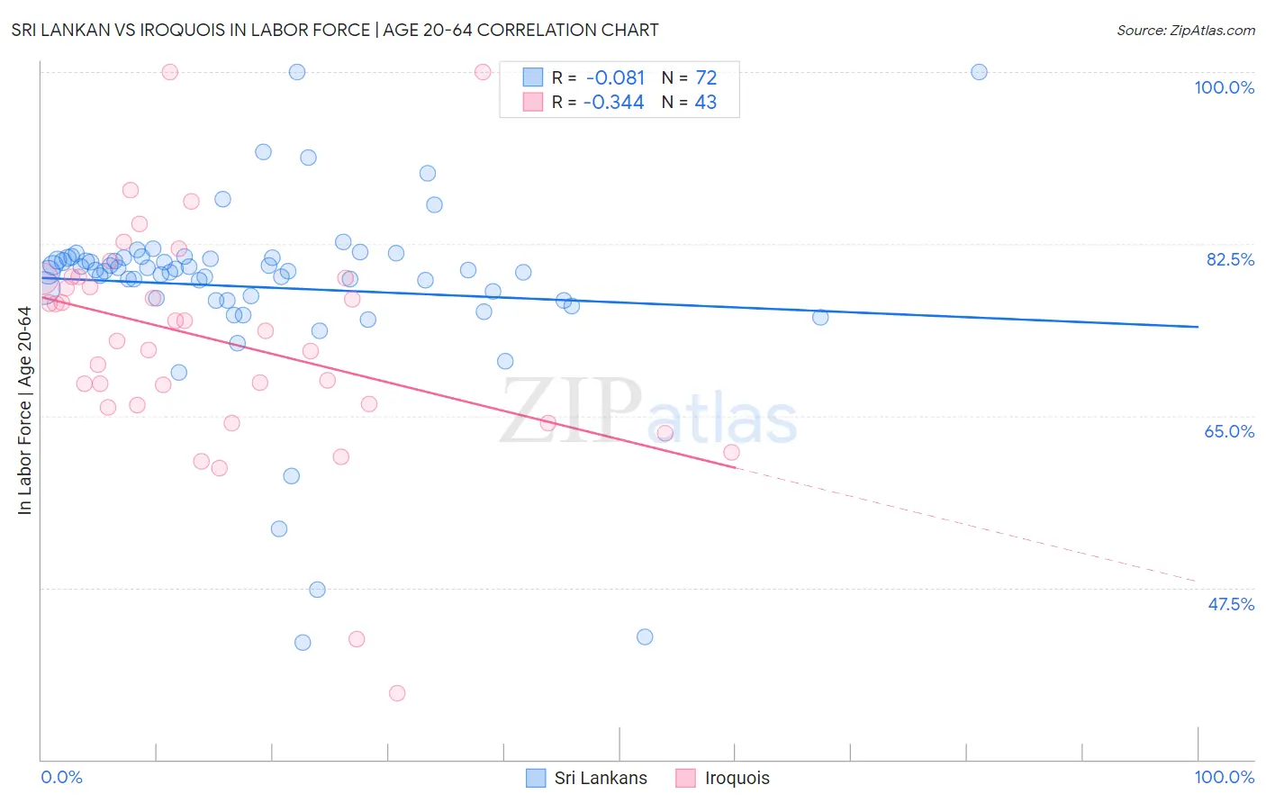 Sri Lankan vs Iroquois In Labor Force | Age 20-64