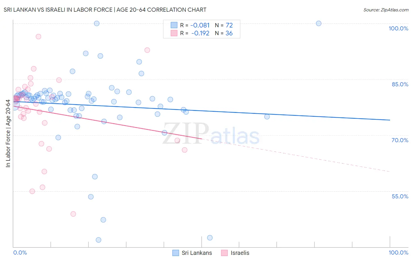 Sri Lankan vs Israeli In Labor Force | Age 20-64