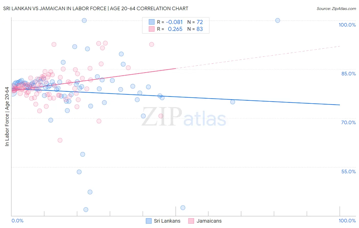 Sri Lankan vs Jamaican In Labor Force | Age 20-64