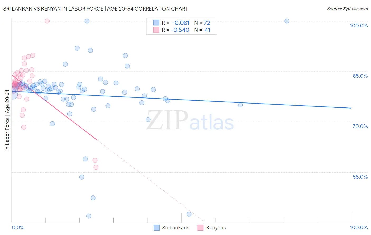 Sri Lankan vs Kenyan In Labor Force | Age 20-64