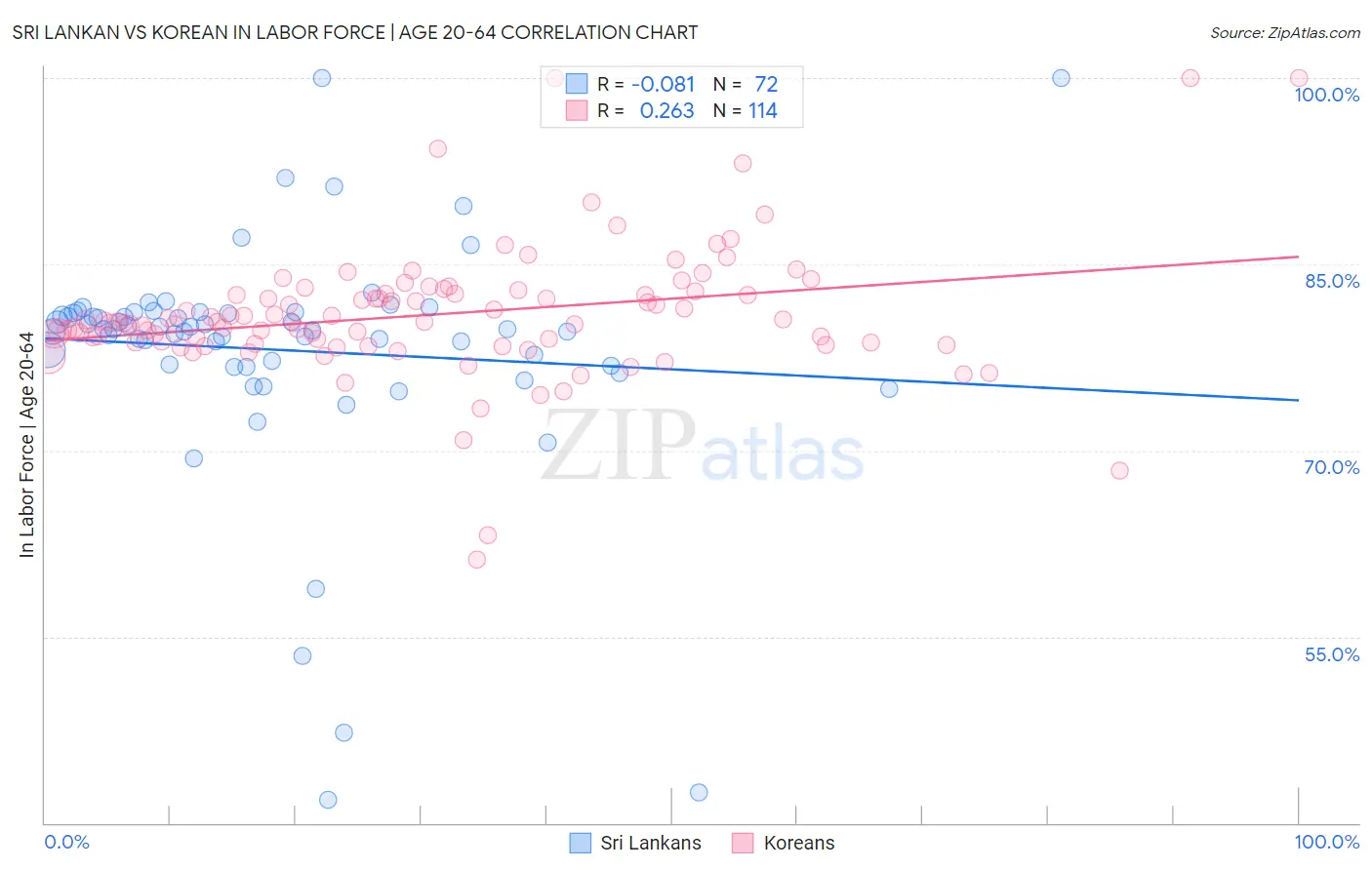 Sri Lankan vs Korean In Labor Force | Age 20-64