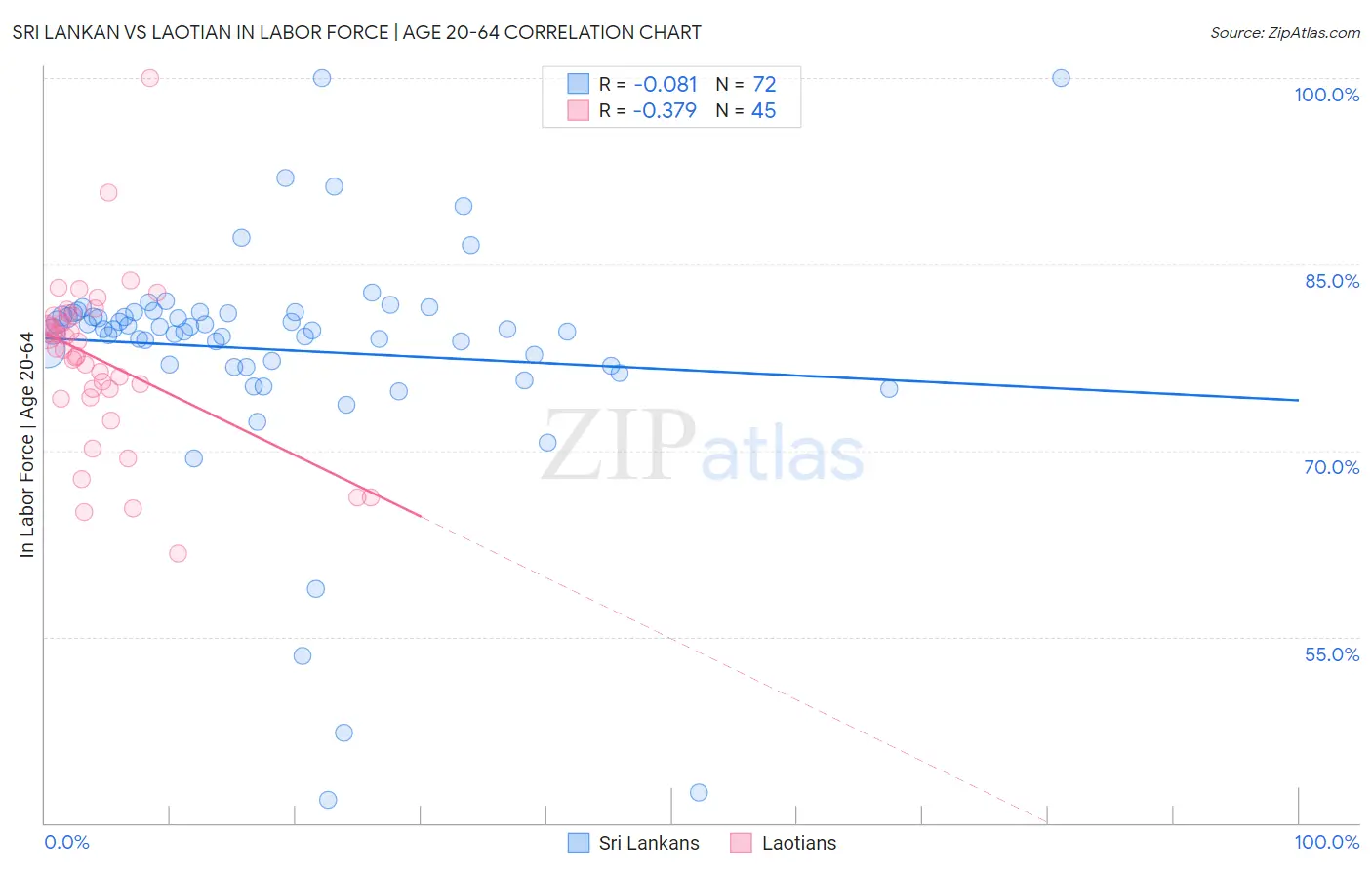 Sri Lankan vs Laotian In Labor Force | Age 20-64