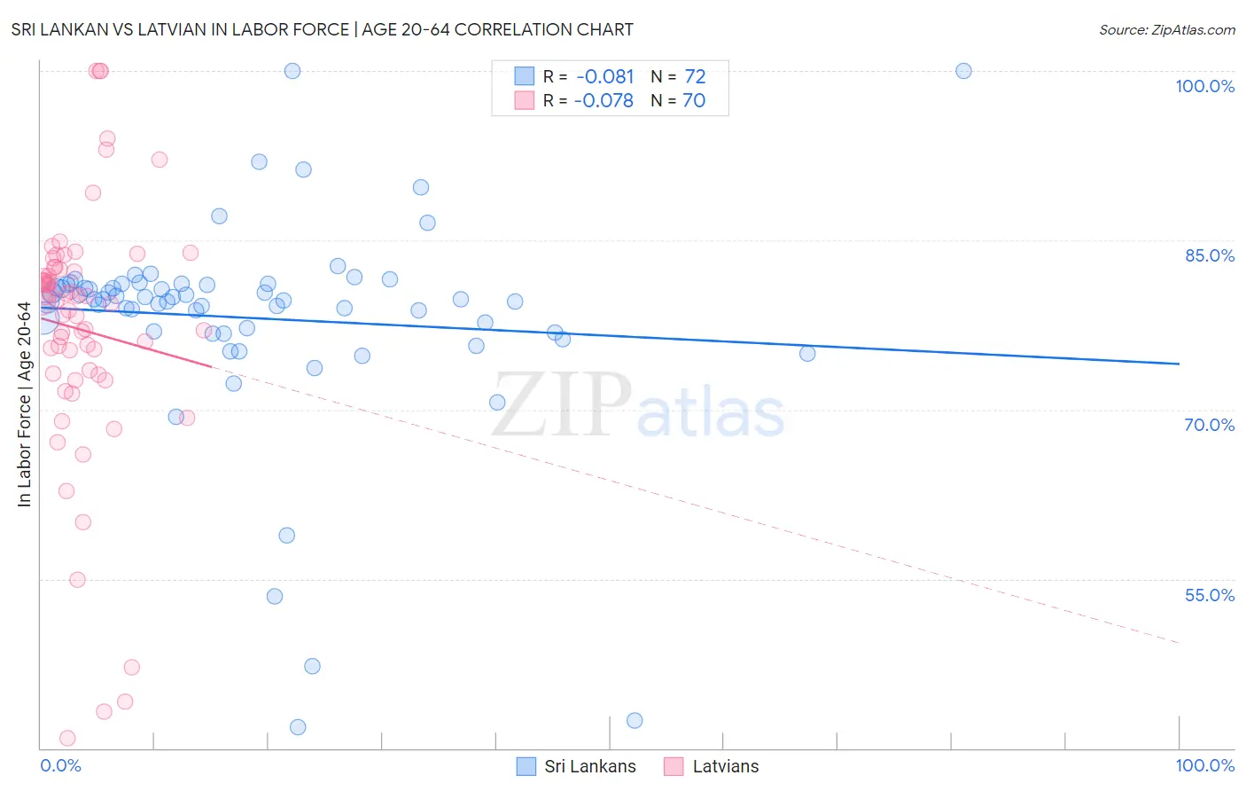 Sri Lankan vs Latvian In Labor Force | Age 20-64