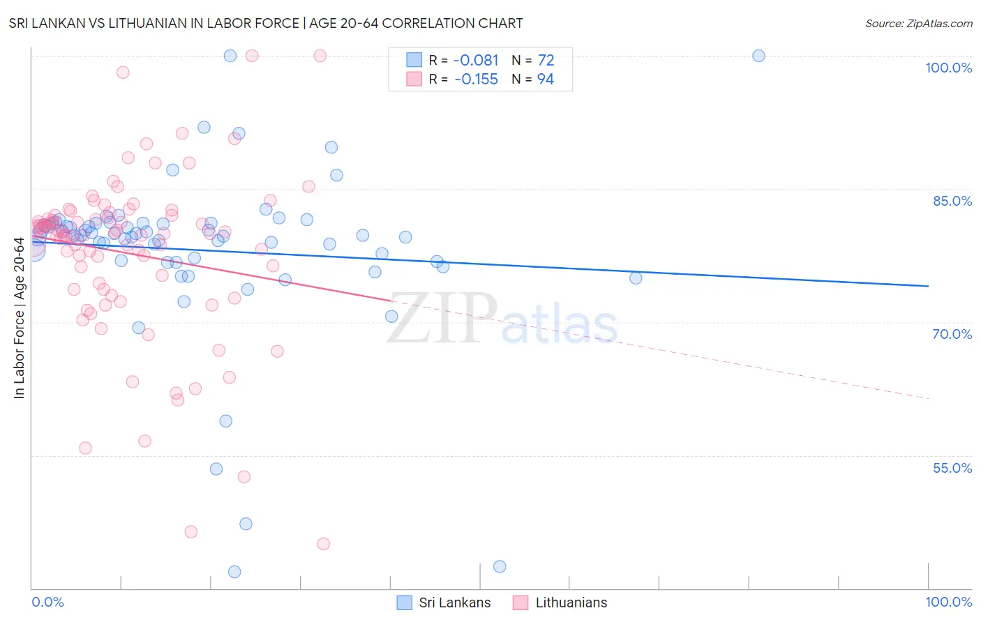 Sri Lankan vs Lithuanian In Labor Force | Age 20-64