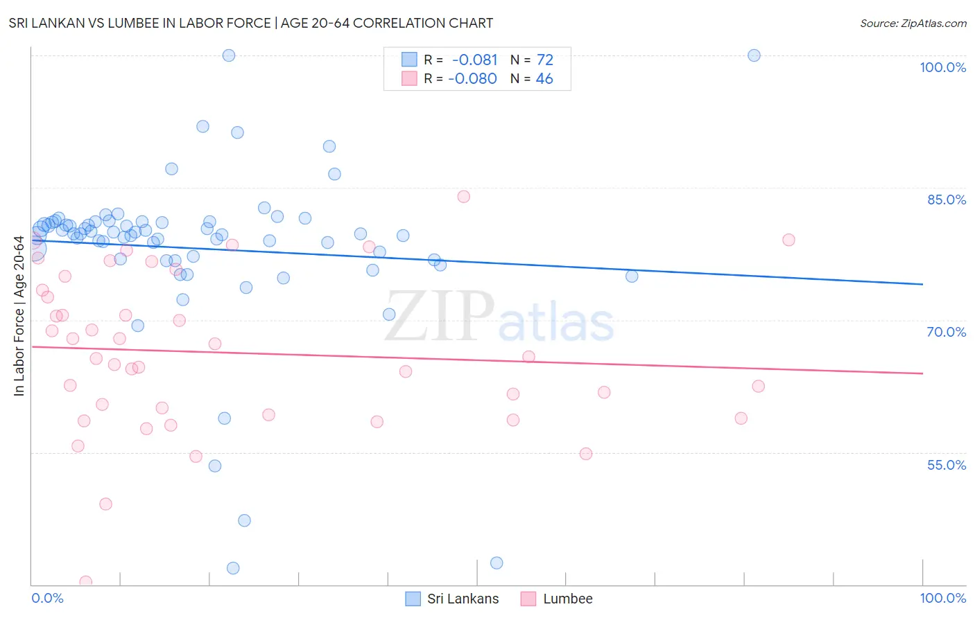 Sri Lankan vs Lumbee In Labor Force | Age 20-64