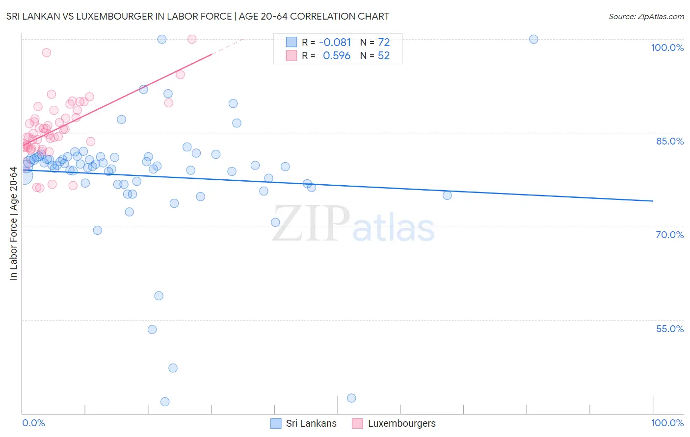 Sri Lankan vs Luxembourger In Labor Force | Age 20-64