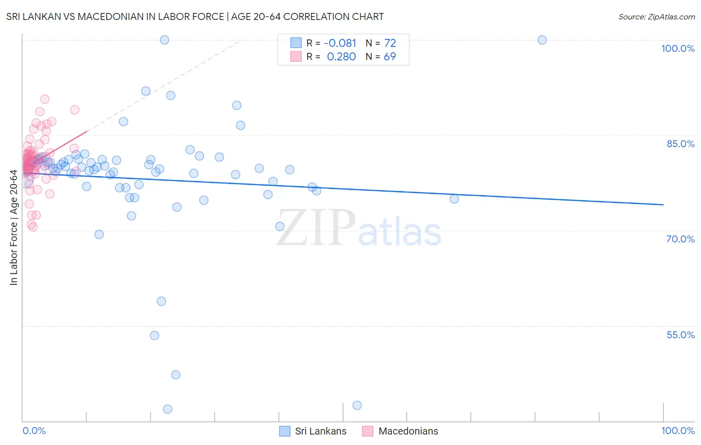 Sri Lankan vs Macedonian In Labor Force | Age 20-64