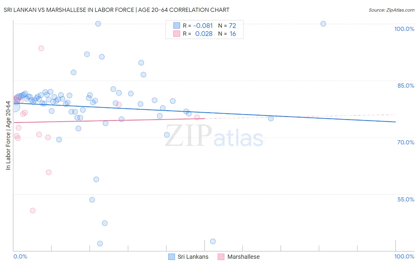 Sri Lankan vs Marshallese In Labor Force | Age 20-64