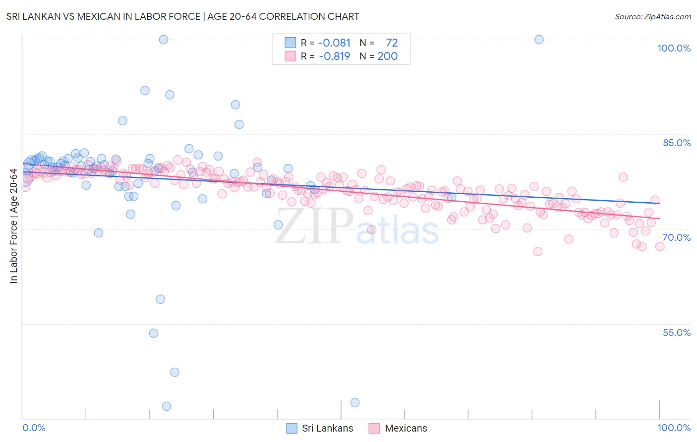 Sri Lankan vs Mexican In Labor Force | Age 20-64