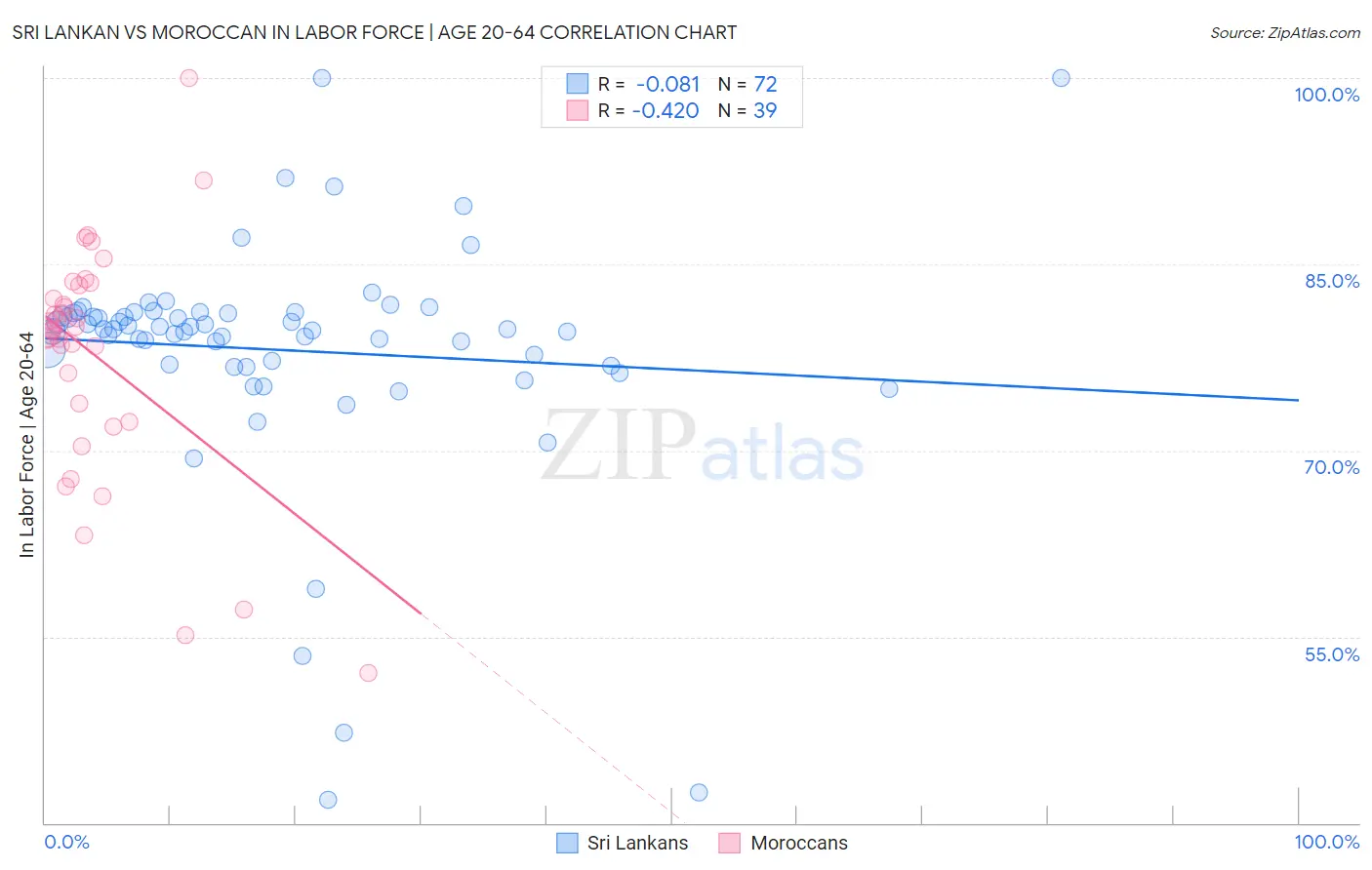 Sri Lankan vs Moroccan In Labor Force | Age 20-64