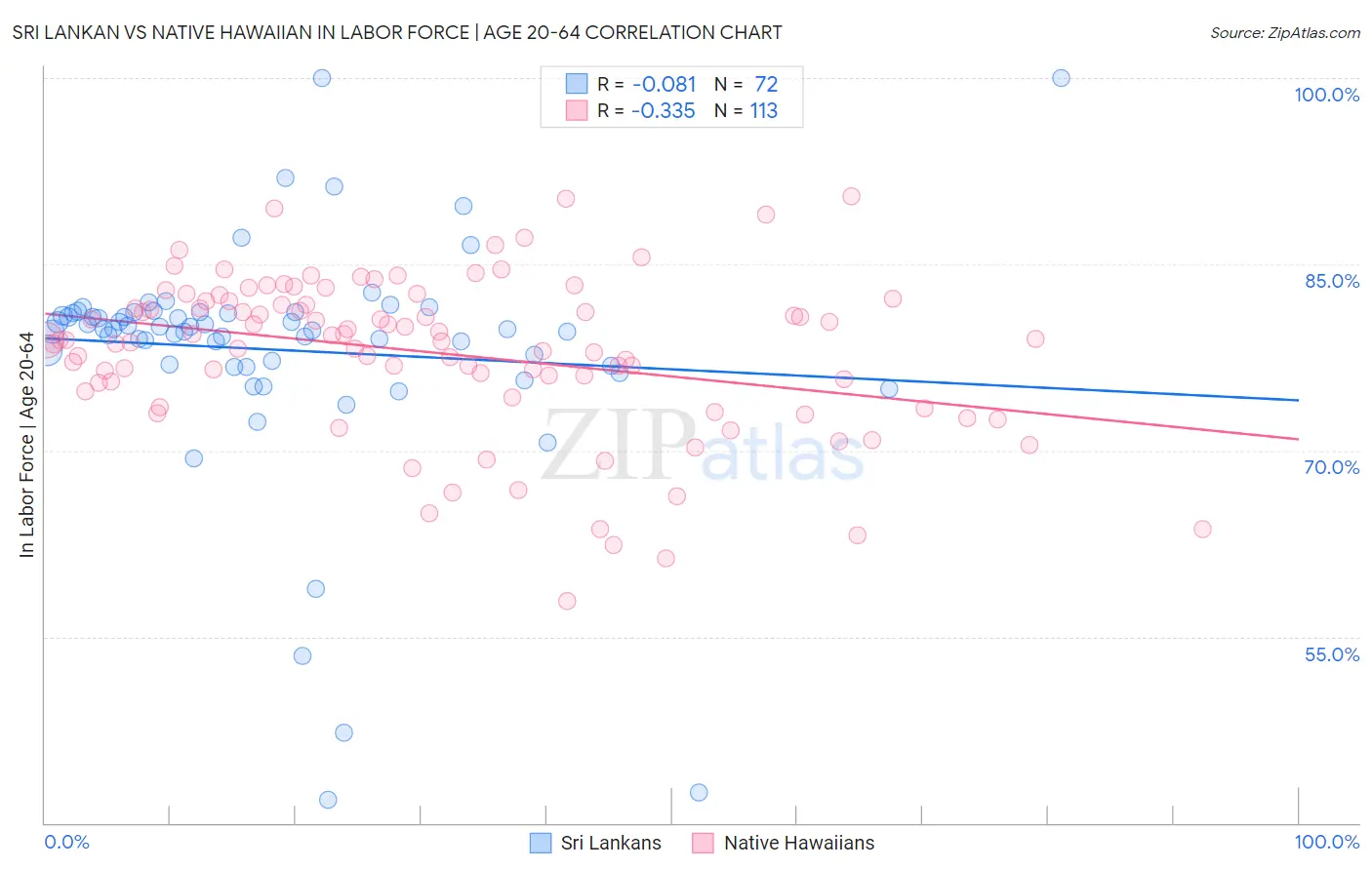 Sri Lankan vs Native Hawaiian In Labor Force | Age 20-64