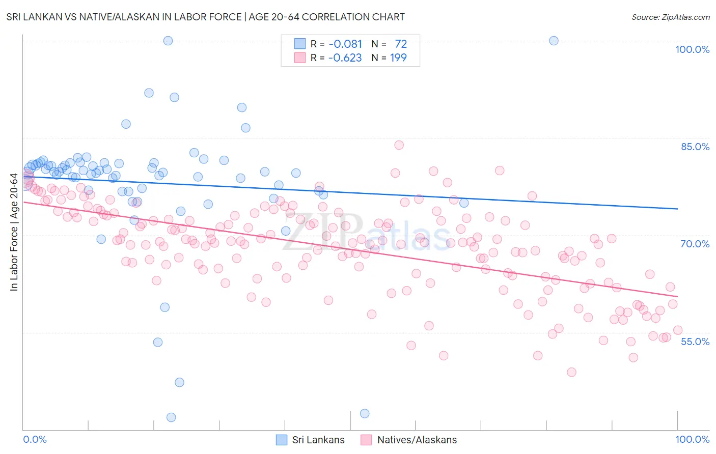 Sri Lankan vs Native/Alaskan In Labor Force | Age 20-64