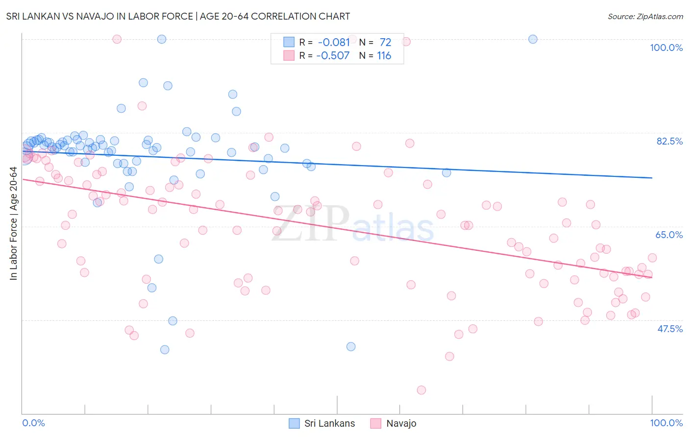 Sri Lankan vs Navajo In Labor Force | Age 20-64