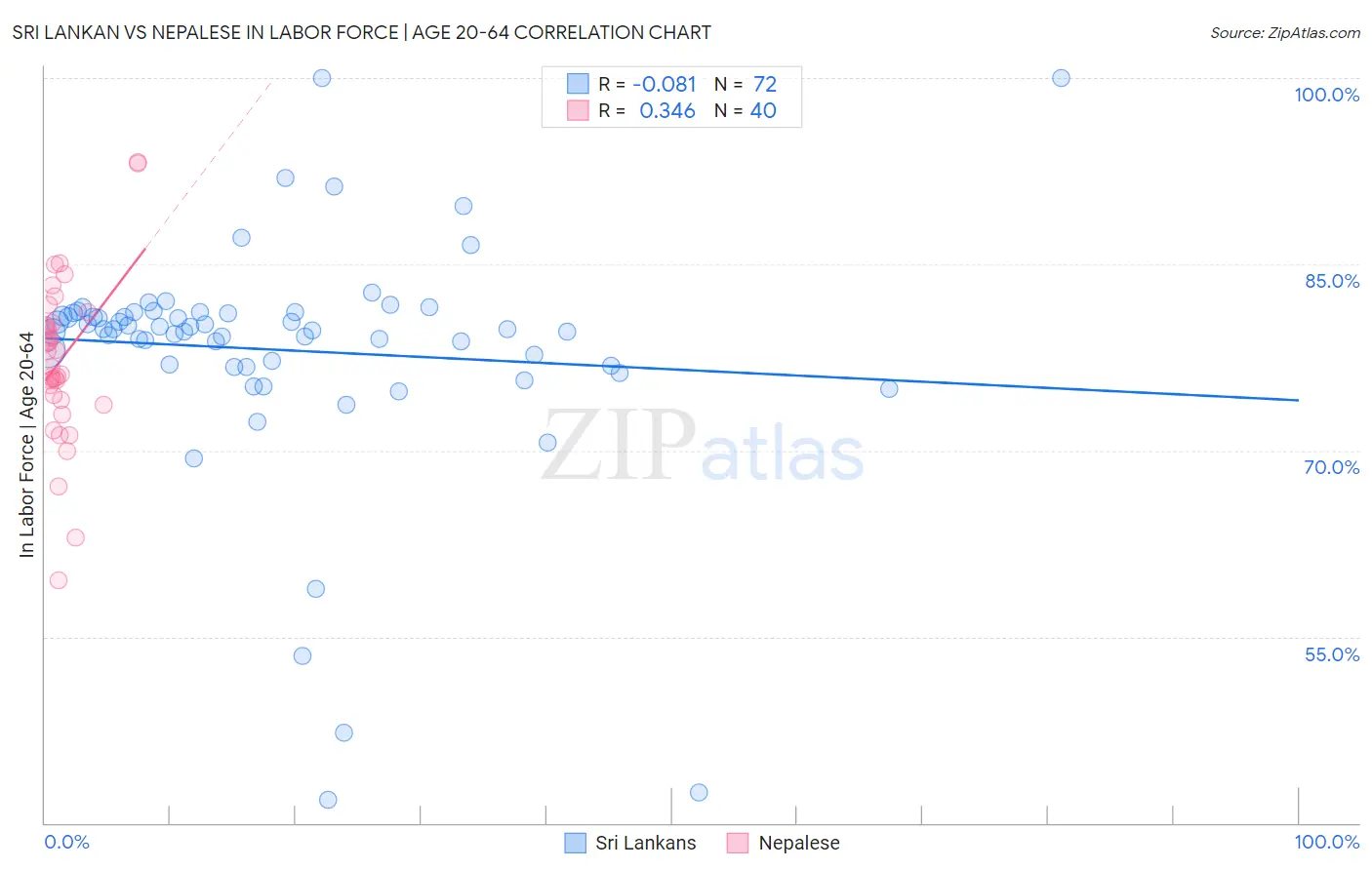 Sri Lankan vs Nepalese In Labor Force | Age 20-64