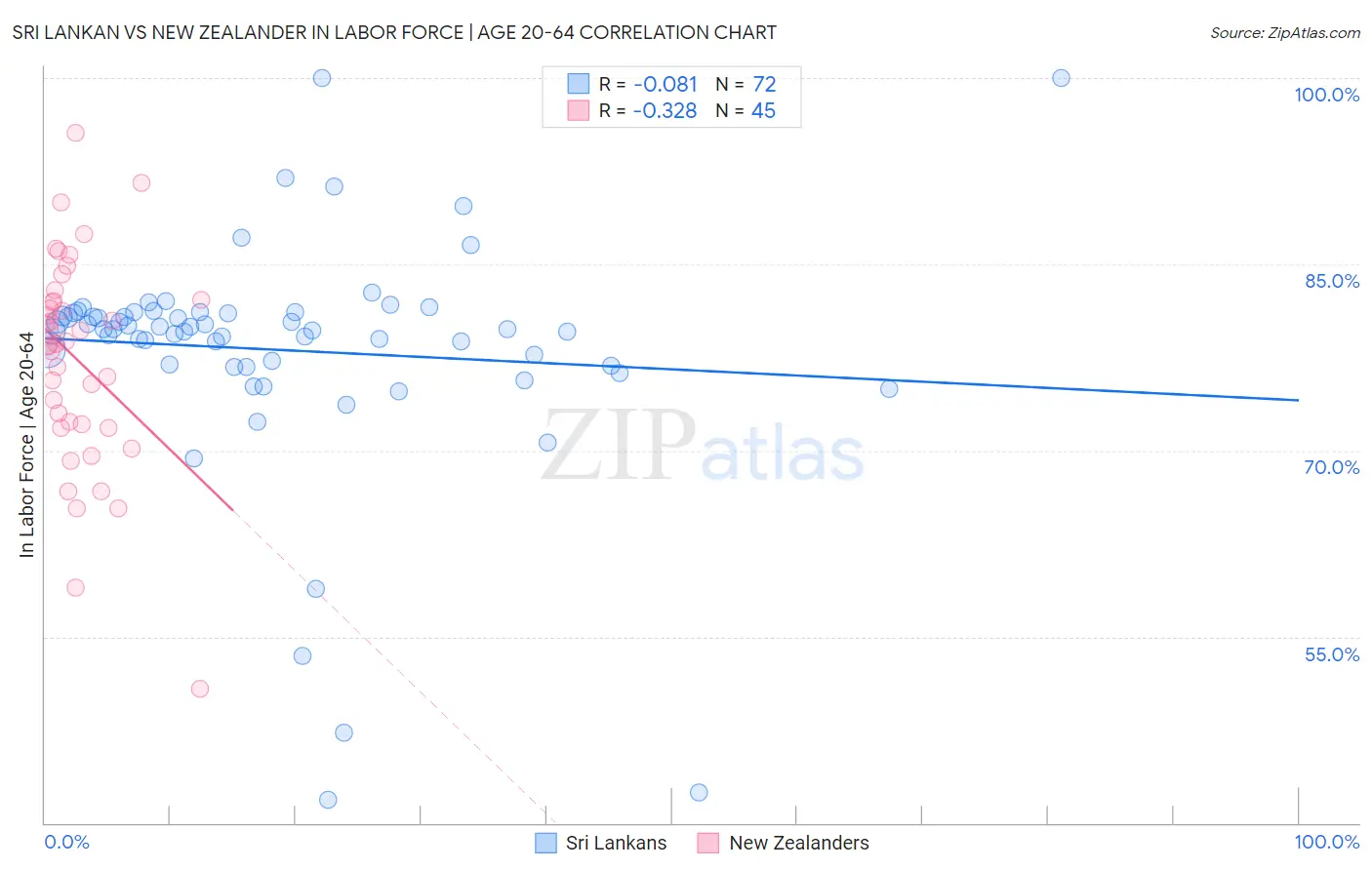 Sri Lankan vs New Zealander In Labor Force | Age 20-64