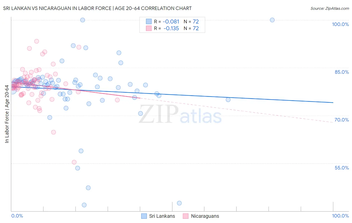 Sri Lankan vs Nicaraguan In Labor Force | Age 20-64