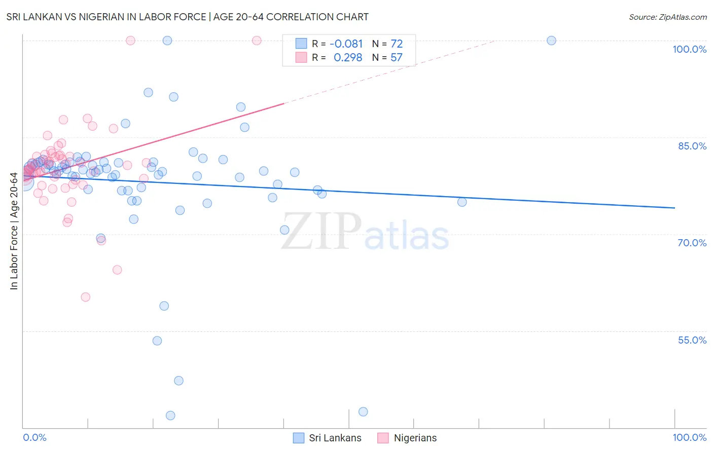 Sri Lankan vs Nigerian In Labor Force | Age 20-64