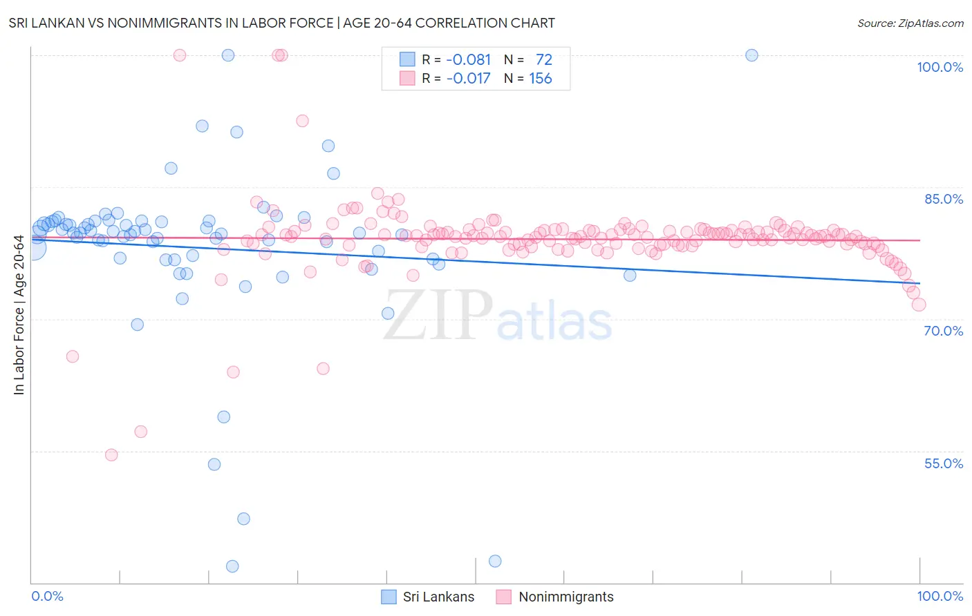 Sri Lankan vs Nonimmigrants In Labor Force | Age 20-64