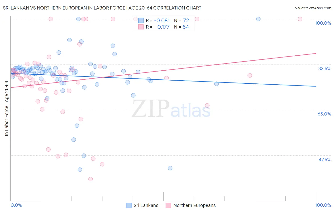 Sri Lankan vs Northern European In Labor Force | Age 20-64