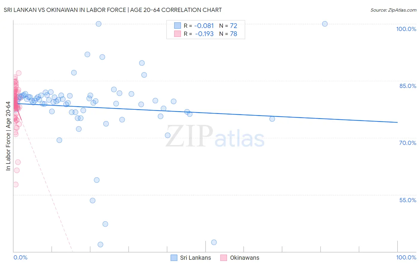 Sri Lankan vs Okinawan In Labor Force | Age 20-64