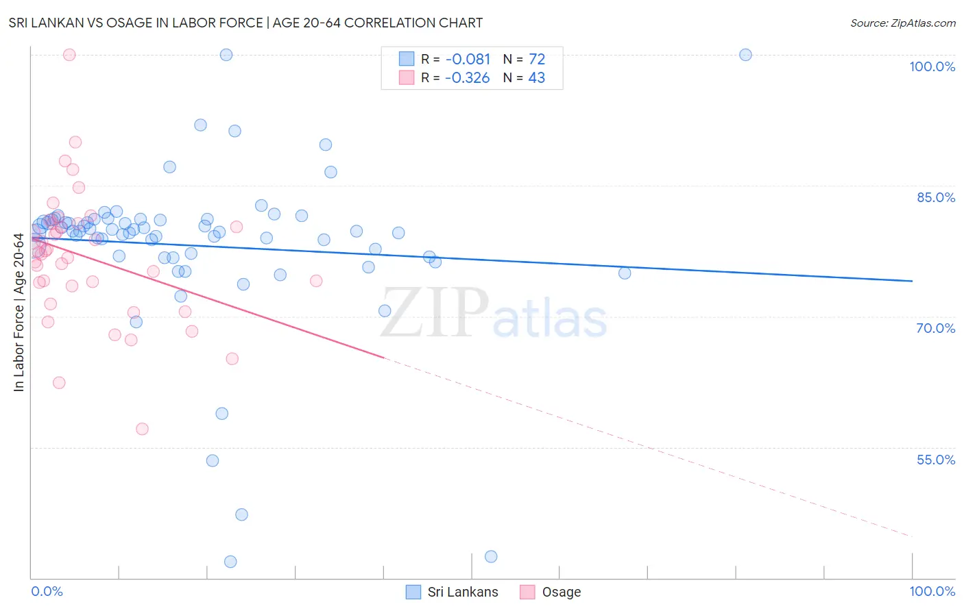 Sri Lankan vs Osage In Labor Force | Age 20-64