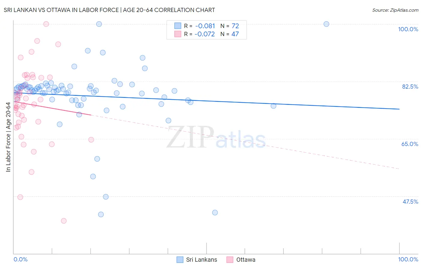 Sri Lankan vs Ottawa In Labor Force | Age 20-64