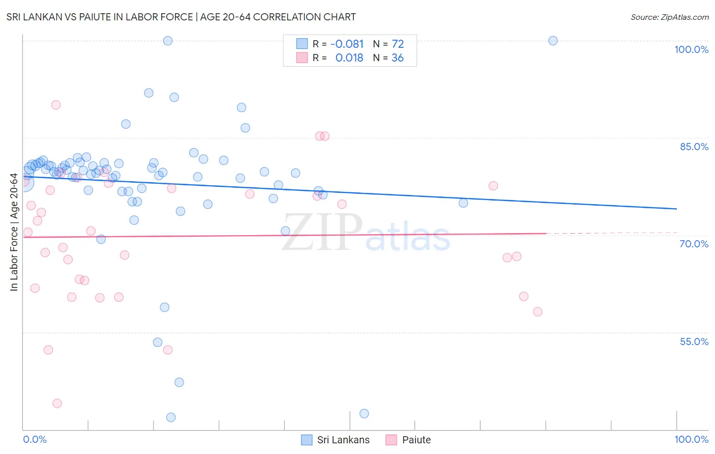 Sri Lankan vs Paiute In Labor Force | Age 20-64