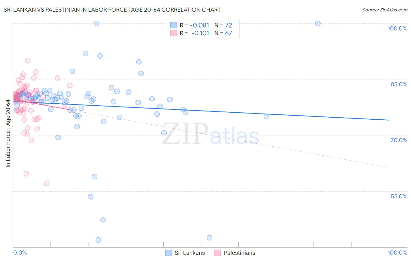 Sri Lankan vs Palestinian In Labor Force | Age 20-64