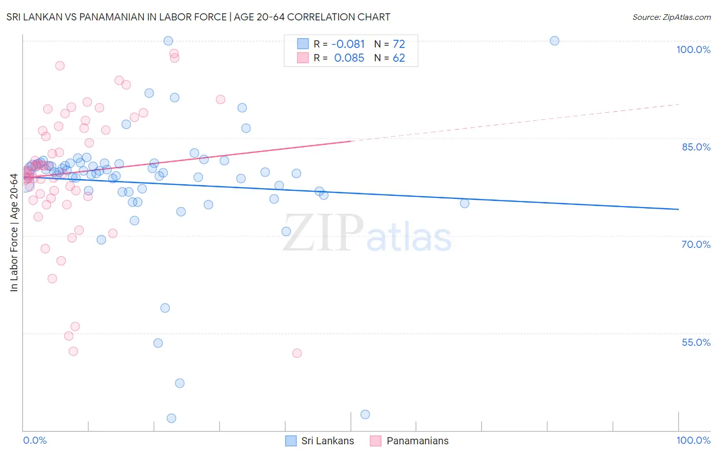 Sri Lankan vs Panamanian In Labor Force | Age 20-64