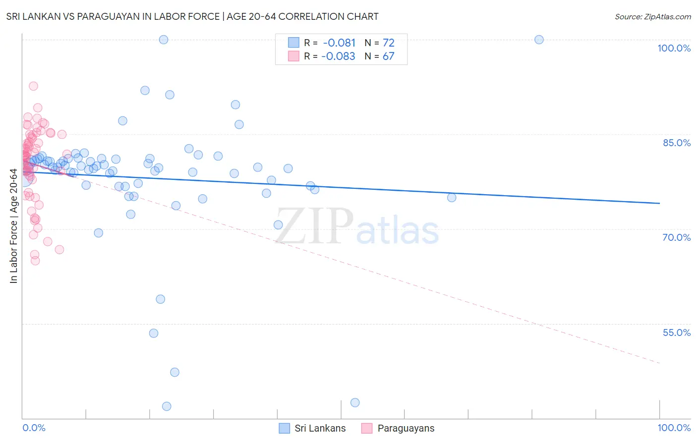 Sri Lankan vs Paraguayan In Labor Force | Age 20-64