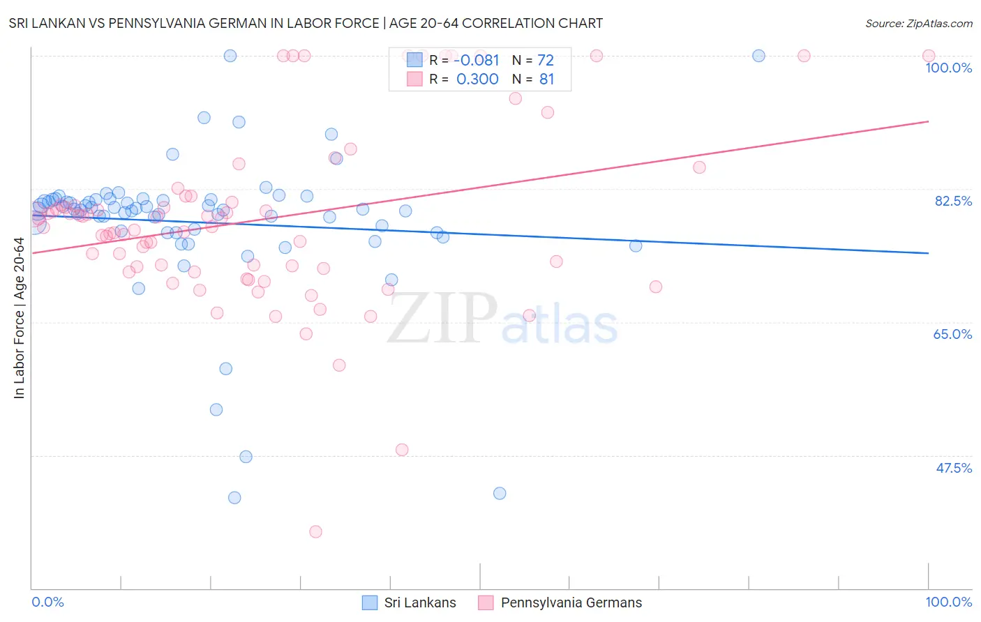 Sri Lankan vs Pennsylvania German In Labor Force | Age 20-64