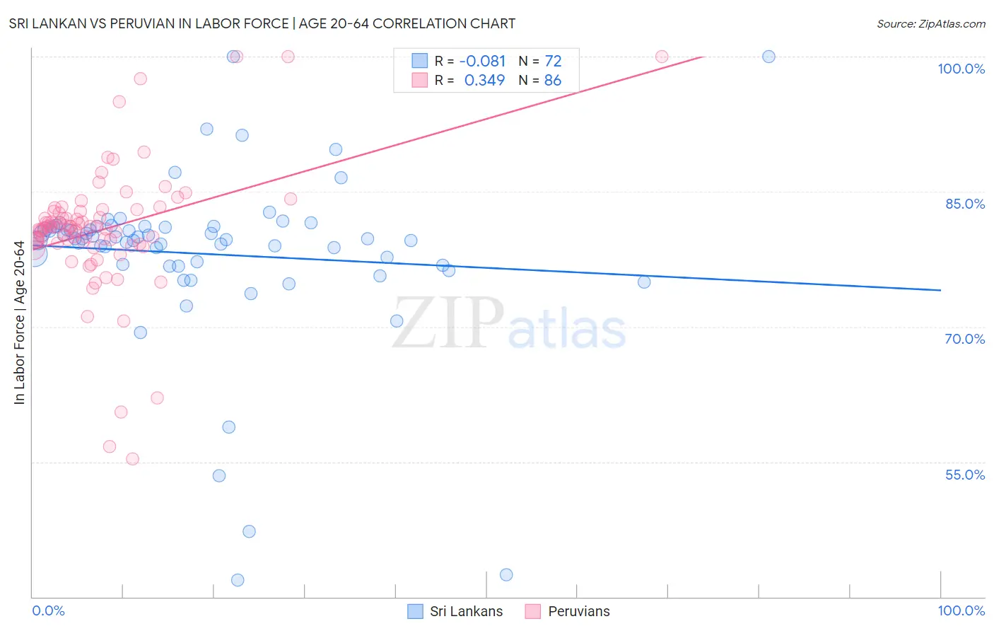 Sri Lankan vs Peruvian In Labor Force | Age 20-64