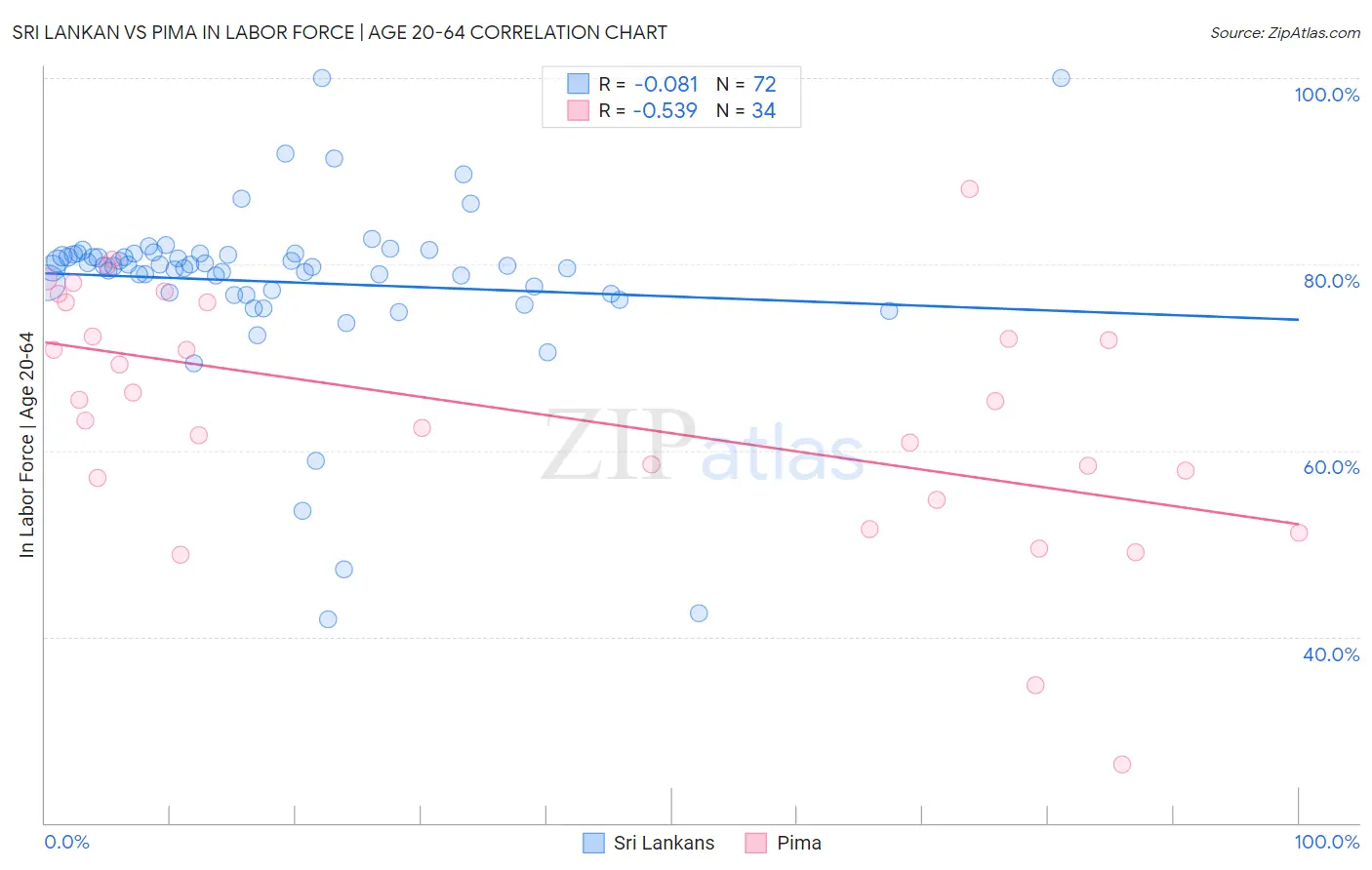 Sri Lankan vs Pima In Labor Force | Age 20-64