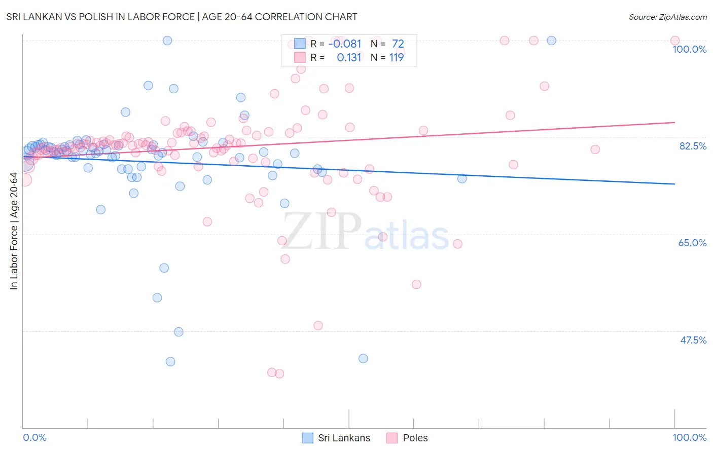 Sri Lankan vs Polish In Labor Force | Age 20-64