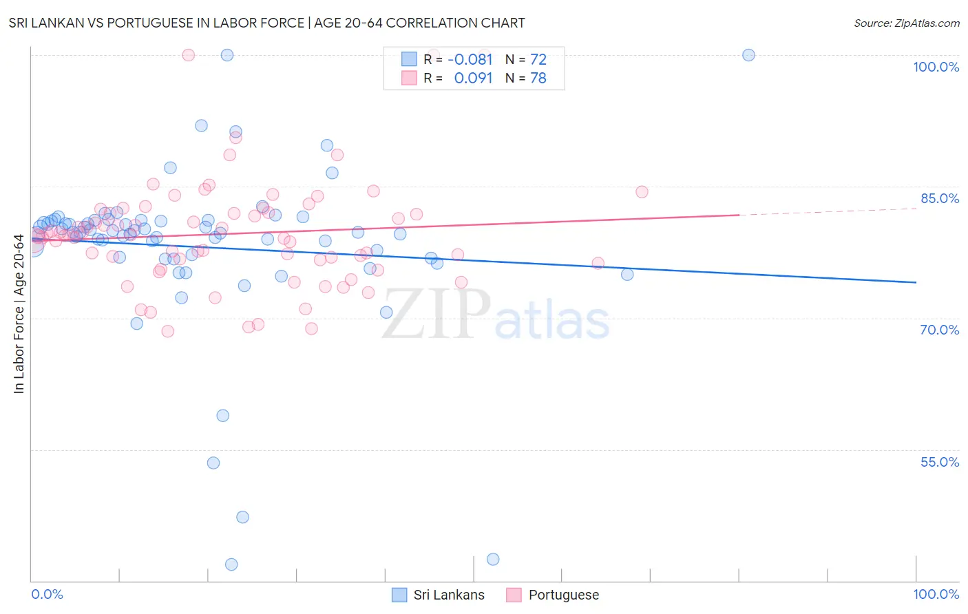 Sri Lankan vs Portuguese In Labor Force | Age 20-64