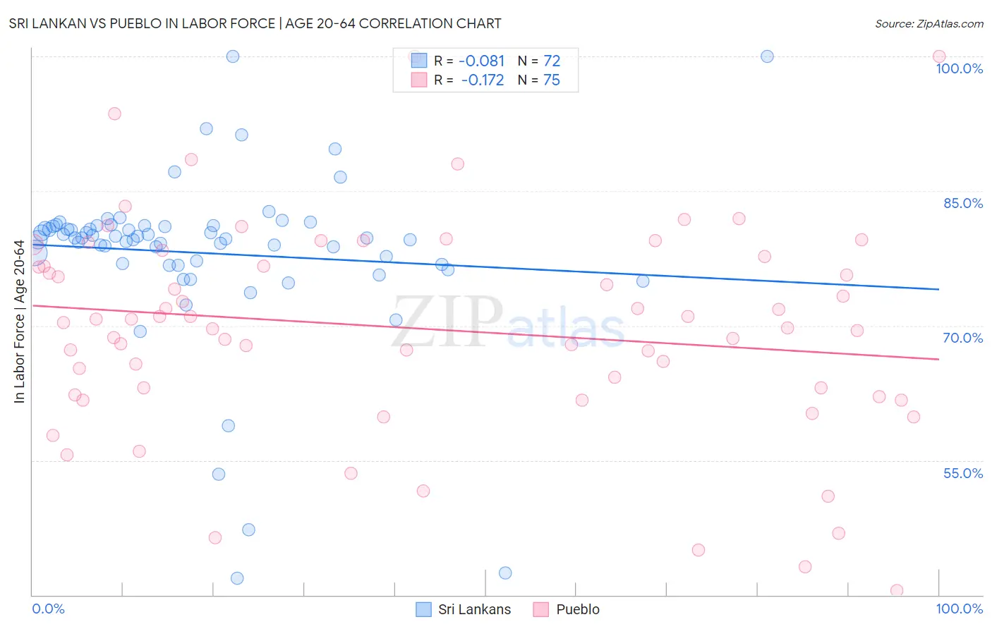 Sri Lankan vs Pueblo In Labor Force | Age 20-64