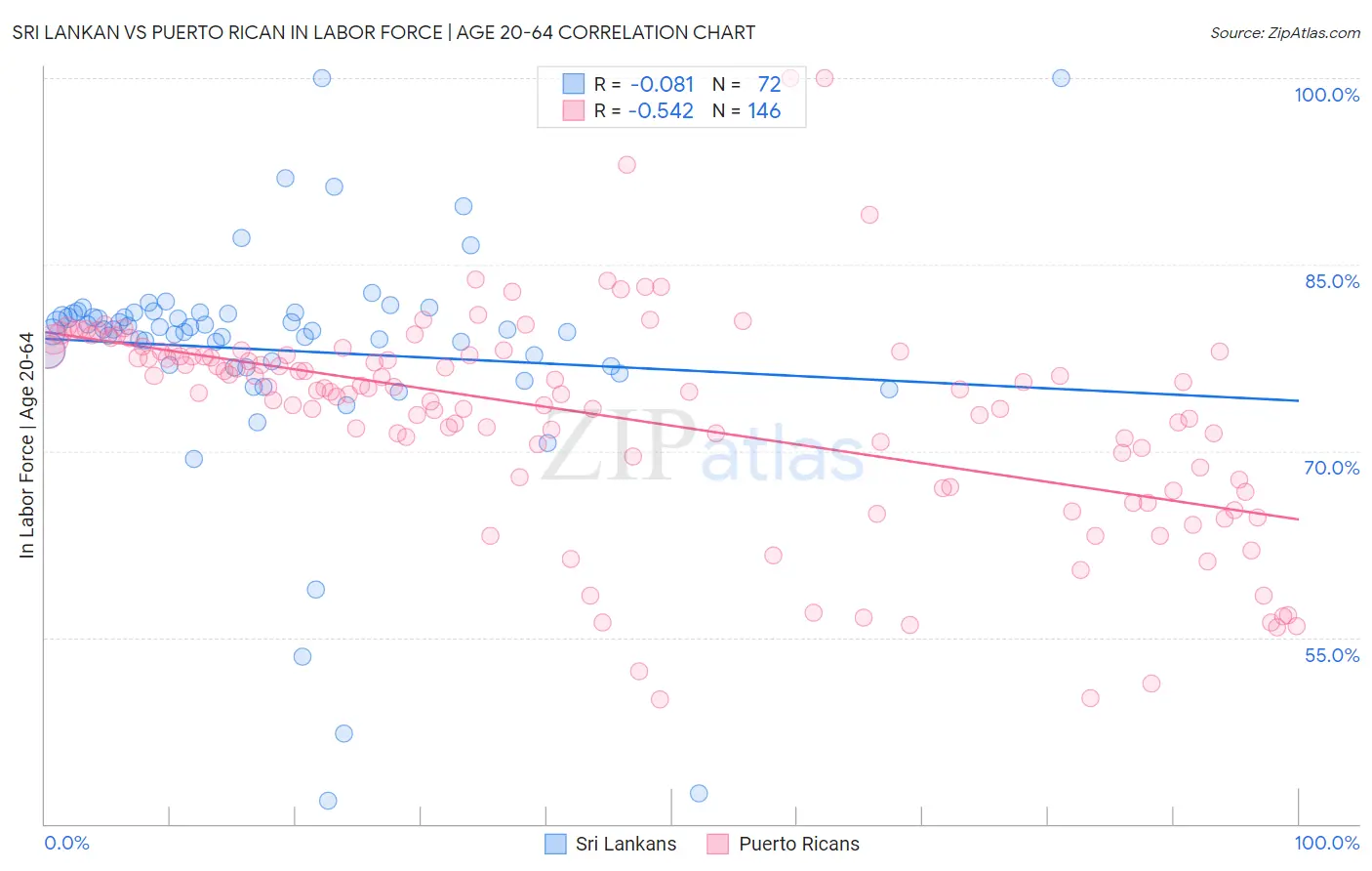 Sri Lankan vs Puerto Rican In Labor Force | Age 20-64